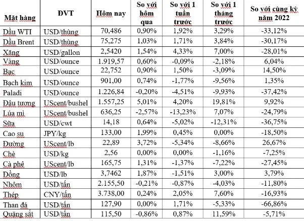 (Nguồn: Trung tâm Thông tin công nghiệp và thương mại, Sở Giao dịch hàng hóa Việt Nam) (1 bushel lúa mỳ/đậu tương = 27,2 kg; 1 bushel ngô = 25,4 kg). (USD Cent/lb | 1USD = 100cent | 1Lb ~ 0,45Kg | Đơn vị giao dịch: lot, 1 lot = 10 tấn).