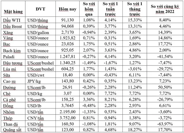 (Nguồn: Trung tâm Thông tin công nghiệp và thương mại, Sở Giao dịch hàng hóa Việt Nam) (1 bushel lúa mỳ/đậu tương = 27,2 kg; 1 bushel ngô = 25,4 kg). (USD Cent/lb | 1USD = 100cent | 1Lb ~ 0,45Kg | Đơn vị giao dịch: lot, 1 lot = 10 tấn).