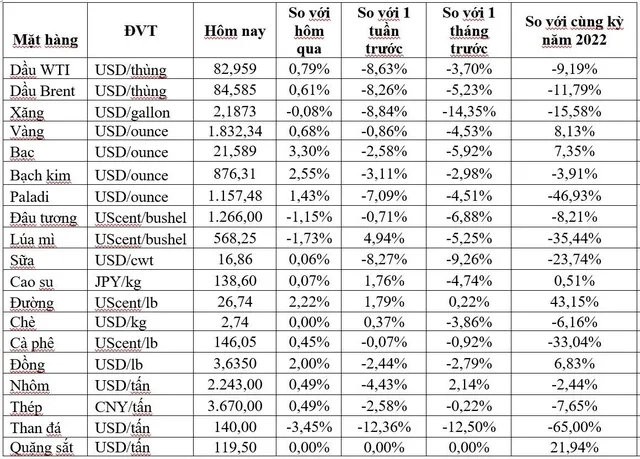 (Nguồn: Trung tâm Thông tin công nghiệp và thương mại, Sở Giao dịch hàng hóa Việt Nam) (1 bushel lúa mỳ/đậu tương = 27,2 kg; 1 bushel ngô = 25,4 kg). (USD Cent/lb | 1USD = 100cent | 1Lb ~ 0,45Kg | Đơn vị giao dịch: lot, 1 lot = 10 tấn).