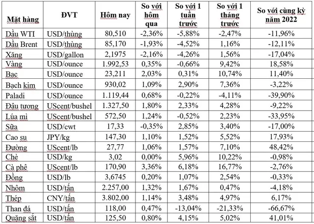 (Nguồn: Trung tâm Thông tin công nghiệp và thương mại, Sở Giao dịch hàng hóa Việt Nam) (1 bushel lúa mỳ/đậu tương = 27,2 kg; 1 bushel ngô = 25,4 kg). (USD Cent/lb | 1USD = 100cent | 1Lb ~ 0,45Kg | Đơn vị giao dịch: lot, 1 lot = 10 tấn).