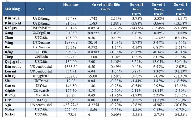 (Nguồn: Trung tâm Thông tin công nghiệp và thương mại, Sở Giao dịch hàng hóa Việt Nam) (1 bushel lúa mỳ/đậu tương = 27,2 kg; 1 bushel ngô = 25,4 kg). (USD Cent/lb | 1USD = 100cent | 1Lb ~ 0,45Kg | Đơn vị giao dịch: lot, 1 lot = 10 tấn).