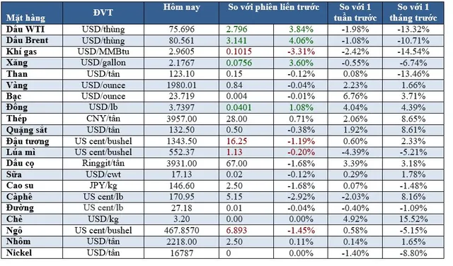 (Nguồn: Trung tâm Thông tin công nghiệp và thương mại, Sở Giao dịch hàng hóa Việt Nam) (1 bushel lúa mỳ/đậu tương = 27,2 kg; 1 bushel ngô = 25,4 kg). (USD Cent/lb | 1USD = 100cent | 1Lb ~ 0,45Kg | Đơn vị giao dịch: lot, 1 lot = 10 tấn).