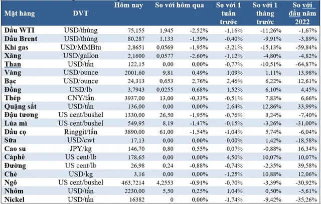 (Nguồn: Trung tâm Thông tin công nghiệp và thương mại, Sở Giao dịch hàng hóa Việt Nam) (1 bushel lúa mỳ/đậu tương = 27,2 kg; 1 bushel ngô = 25,4 kg). (USD Cent/lb | 1USD = 100cent | 1Lb ~ 0,45Kg | Đơn vị giao dịch: lot, 1 lot = 10 tấn). (Nguồn: Trung tâm Thông tin công nghiệp và thương mại, Sở Giao dịch hàng hóa Việt Nam) (1 bushel lúa mỳ/đậu tương = 27,2 kg; 1 bushel ngô = 25,4 kg). (USD Cent/lb | 1USD = 100cent | 1Lb ~ 0,45Kg | Đơn vị giao dịch: lot, 1 lot = 10 tấn).