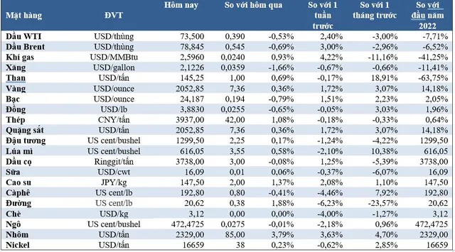 (Nguồn: Trung tâm Thông tin công nghiệp và thương mại, Sở Giao dịch hàng hóa Việt Nam) (1 bushel lúa mỳ/đậu tương = 27,2 kg; 1 bushel ngô = 25,4 kg). (USD Cent/lb | 1USD = 100cent | 1Lb ~ 0,45Kg | Đơn vị giao dịch: lot, 1 lot = 10 tấn).