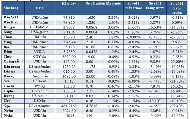 (Nguồn: Trung tâm Thông tin công nghiệp và thương mại, Sở Giao dịch hàng hóa Việt Nam) (1 bushel lúa mỳ/đậu tương = 27,2 kg; 1 bushel ngô = 25,4 kg). (USD Cent/lb | 1USD = 100cent | 1Lb ~ 0,45Kg | Đơn vị giao dịch: lot, 1 lot = 10 tấn).