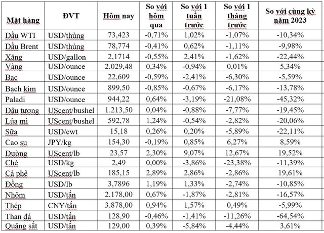 (Nguồn: Trung tâm Thông tin công nghiệp và thương mại, Sở Giao dịch hàng hóa Việt Nam) (1 bushel lúa mỳ/đậu tương = 27,2 kg; 1 bushel ngô = 25,4 kg). (USD Cent/lb | 1USD = 100cent | 1Lb ~ 0,45Kg | Đơn vị giao dịch: lot, 1 lot = 10 tấn). (Nguồn: Trung tâm Thông tin công nghiệp và thương mại, Sở Giao dịch hàng hóa Việt Nam) (1 bushel lúa mỳ/đậu tương = 27,2 kg; 1 bushel ngô = 25,4 kg). (USD Cent/lb | 1USD = 100cent | 1Lb ~ 0,45Kg | Đơn vị giao dịch: lot, 1 lot = 10 tấn).