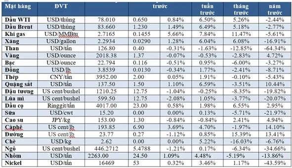 (Nguồn: Trung tâm Thông tin công nghiệp và thương mại, Sở Giao dịch hàng hóa Việt Nam) (1 bushel lúa mỳ/đậu tương = 27,2 kg; 1 bushel ngô = 25,4 kg). (USD Cent/lb | 1USD = 100cent | 1Lb ~ 0,45Kg | Đơn vị giao dịch: lot, 1 lot = 10 tấn).