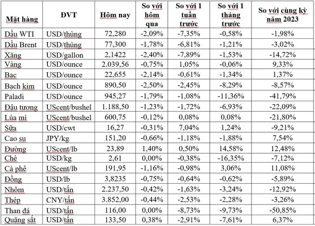 (Nguồn: Trung tâm Thông tin công nghiệp và thương mại, Sở Giao dịch hàng hóa Việt Nam) (1 bushel lúa mỳ/đậu tương = 27,2 kg; 1 bushel ngô = 25,4 kg). (USD Cent/lb | 1USD = 100cent | 1Lb ~ 0,45Kg | Đơn vị giao dịch: lot, 1 lot = 10 tấn).