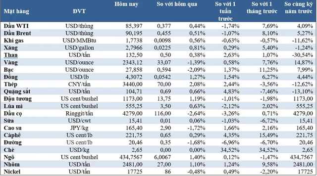 (Nguồn: Trung tâm Thông tin công nghiệp và thương mại, Sở Giao dịch hàng hóa Việt Nam) (1 bushel lúa mỳ/đậu tương = 27,2 kg; 1 bushel ngô = 25,4 kg). (USD Cent/lb | 1USD = 100cent | 1Lb ~ 0,45Kg | Đơn vị giao dịch: lot, 1 lot = 10 tấn).