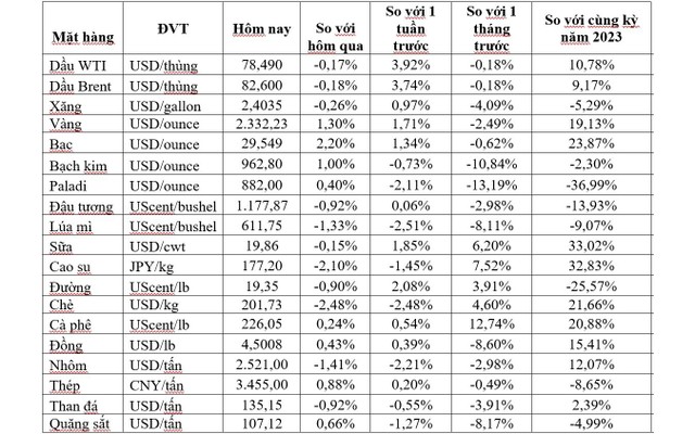 (Nguồn: Trung tâm Thông tin công nghiệp và thương mại, Sở Giao dịch hàng hóa Việt Nam) (1 bushel lúa mỳ/đậu tương = 27,2 kg; 1 bushel ngô = 25,4 kg). (USD Cent/lb | 1USD = 100cent | 1Lb ~ 0,45Kg | Đơn vị giao dịch: lot, 1 lot = 10 tấn).