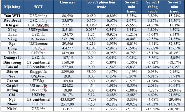 (Nguồn: Trung tâm Thông tin công nghiệp và thương mại, Sở Giao dịch hàng hóa Việt Nam) (1 bushel lúa mỳ/đậu tương = 27,2 kg; 1 bushel ngô = 25,4 kg). (USD Cent/lb | 1USD = 100cent | 1Lb ~ 0,45Kg | Đơn vị giao dịch: lot, 1 lot = 10 tấn).