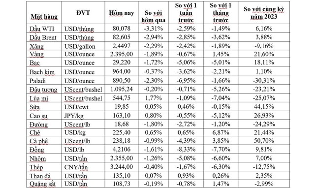 (Nguồn: Trung tâm Thông tin công nghiệp và thương mại, Sở Giao dịch hàng hóa Việt Nam) (1 bushel lúa mỳ/đậu tương = 27,2 kg; 1 bushel ngô = 25,4 kg). (USD Cent/lb | 1USD = 100cent | 1Lb ~ 0,45Kg | Đơn vị giao dịch: lot, 1 lot = 10 tấn).