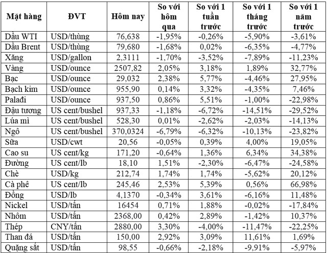 (Nguồn: Trung tâm Thông tin công nghiệp và thương mại, Sở Giao dịch hàng hóa Việt Nam) (1 bushel lúa mỳ/đậu tương = 27,2 kg; 1 bushel ngô = 25,4 kg). (USD Cent/lb | 1USD = 100cent | 1Lb ~ 0,45Kg | Đơn vị giao dịch: lot, 1 lot = 10 tấn).