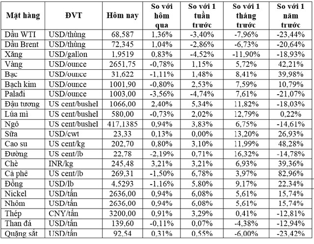 (Nguồn: Trung tâm Thông tin công nghiệp và thương mại, Sở Giao dịch hàng hóa Việt Nam) (1 bushel lúa mỳ/đậu tương = 27,2 kg; 1 bushel ngô = 25,4 kg). (USD Cent/lb | 1USD = 100cent | 1Lb ~ 0,45Kg | Đơn vị giao dịch: lot, 1 lot = 10 tấn).
