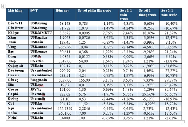 (Nguồn: Trung tâm Thông tin công nghiệp và thương mại, Sở Giao dịch hàng hóa Việt Nam) (1 bushel lúa mỳ/đậu tương = 27,2 kg; 1 bushel ngô = 25,4 kg). (USD Cent/lb | 1USD = 100cent | 1Lb ~ 0,45Kg | Đơn vị giao dịch: lot, 1 lot = 10 tấn).