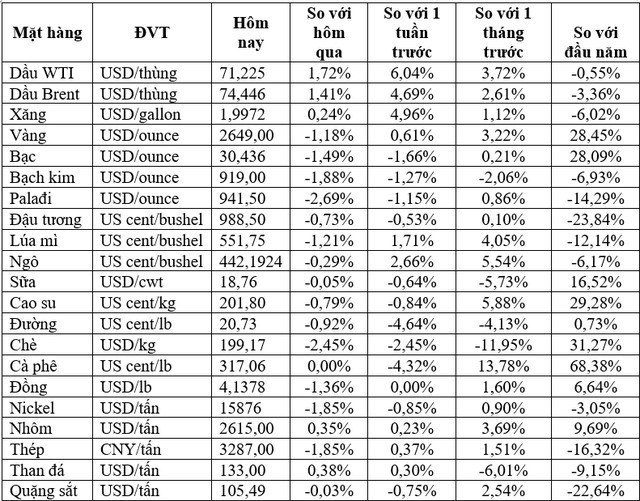 (Nguồn: Trung tâm Thông tin công nghiệp và thương mại, Sở Giao dịch hàng hóa Việt Nam) (1 bushel lúa mỳ/đậu tương = 27,2 kg; 1 bushel ngô = 25,4 kg). (USD Cent/lb | 1USD = 100cent | 1Lb ~ 0,45Kg | Đơn vị giao dịch: lot, 1 lot = 10 tấn).