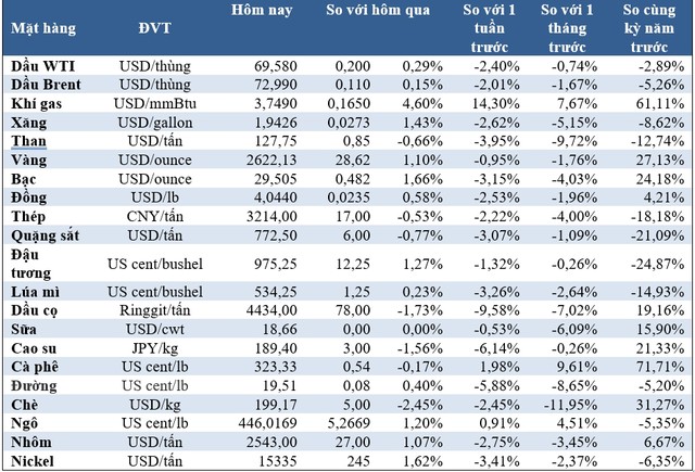 (Nguồn: Trung tâm Thông tin công nghiệp và thương mại, Sở Giao dịch hàng hóa Việt Nam) (1 bushel lúa mỳ/đậu tương = 27,2 kg; 1 bushel ngô = 25,4 kg). (USD Cent/lb | 1USD = 100cent | 1Lb ~ 0,45Kg | Đơn vị giao dịch: lot, 1 lot = 10 tấn).