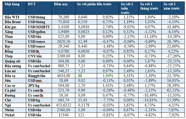 (Nguồn: Trung tâm Thông tin công nghiệp và thương mại, Sở Giao dịch hàng hóa Việt Nam) (1 bushel lúa mỳ/đậu tương = 27,2 kg; 1 bushel ngô = 25,4 kg). (USD Cent/lb | 1USD = 100cent | 1Lb ~ 0,45Kg | Đơn vị giao dịch: lot, 1 lot = 10 tấn).