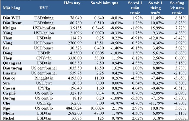 (Nguồn: Trung tâm Thông tin công nghiệp và thương mại, Sở Giao dịch hàng hóa Việt Nam) (1 bushel lúa mỳ/đậu tương = 27,2 kg; 1 bushel ngô = 25,4 kg). (USD Cent/lb | 1USD = 100cent | 1Lb ~ 0,45Kg | Đơn vị giao dịch: lot, 1 lot = 10 tấn).
