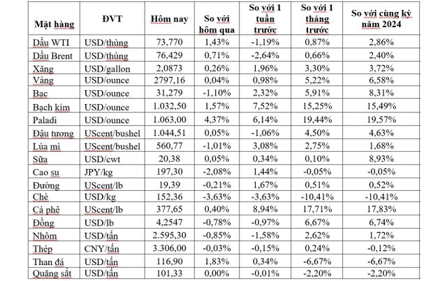 (Nguồn: Trung tâm Thông tin công nghiệp và thương mại, Sở Giao dịch hàng hóa Việt Nam) (1 bushel lúa mỳ/đậu tương = 27,2 kg; 1 bushel ngô = 25,4 kg). (USD Cent/lb | 1USD = 100cent | 1Lb ~ 0,45Kg | Đơn vị giao dịch: lot, 1 lot = 10 tấn).