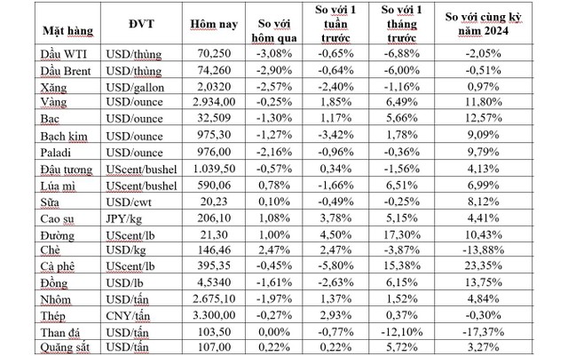 (Nguồn: Trung tâm Thông tin công nghiệp và thương mại, Sở Giao dịch hàng hóa Việt Nam) (1 bushel lúa mỳ/đậu tương = 27,2 kg; 1 bushel ngô = 25,4 kg). (USD Cent/lb | 1USD = 100cent | 1Lb ~ 0,45Kg | Đơn vị giao dịch: lot, 1 lot = 10 tấn).