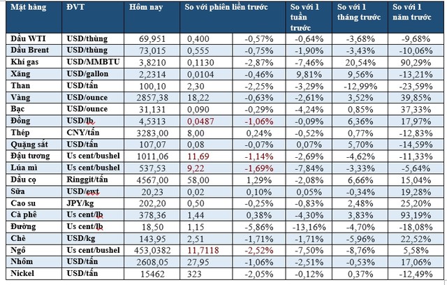 (Nguồn: Trung tâm Thông tin công nghiệp và thương mại, Sở Giao dịch hàng hóa Việt Nam) (1 bushel lúa mỳ/đậu tương = 27,2 kg; 1 bushel ngô = 25,4 kg). (USD Cent/lb | 1USD = 100cent | 1Lb ~ 0,45Kg | Đơn vị giao dịch: lot, 1 lot = 10 tấn).
