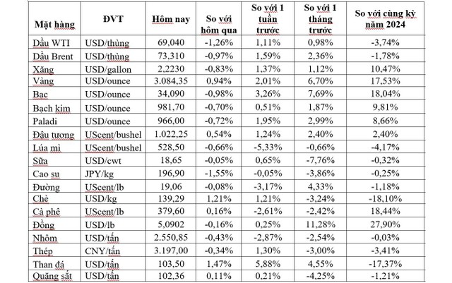 (Nguồn: Trung tâm Thông tin công nghiệp và thương mại, Sở Giao dịch hàng hóa Việt Nam) (1 bushel lúa mỳ/đậu tương = 27,2 kg; 1 bushel ngô = 25,4 kg). (USD Cent/lb | 1USD = 100cent | 1Lb ~ 0,45Kg | Đơn vị giao dịch: lot, 1 lot = 10 tấn).