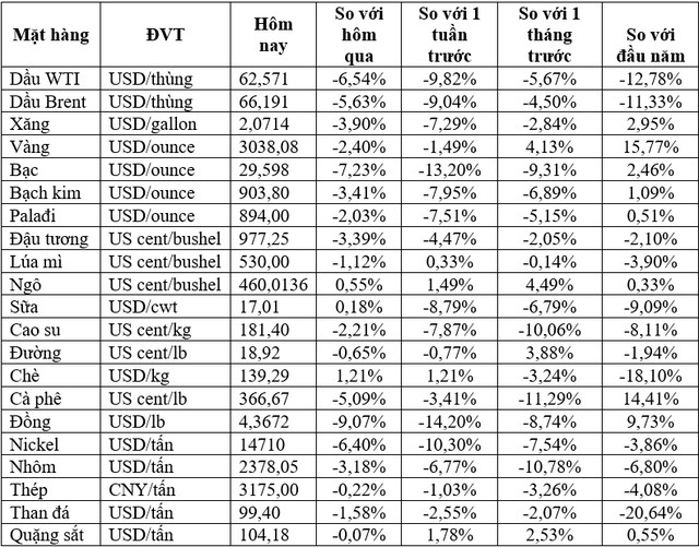 (Nguồn: Trung tâm Thông tin công nghiệp và thương mại, Sở Giao dịch hàng hóa Việt Nam) (1 bushel lúa mỳ/đậu tương = 27,2 kg; 1 bushel ngô = 25,4 kg). (USD Cent/lb | 1USD = 100cent | 1Lb ~ 0,45Kg | Đơn vị giao dịch: lot, 1 lot = 10 tấn). (Nguồn: Trung tâm Thông tin công nghiệp và thương mại, Sở Giao dịch hàng hóa Việt Nam) (1 bushel lúa mỳ/đậu tương = 27,2 kg; 1 bushel ngô = 25,4 kg). (USD Cent/lb | 1USD = 100cent | 1Lb ~ 0,45Kg | Đơn vị giao dịch: lot, 1 lot = 10 tấn).