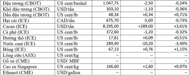 (Nguồn: Trung tâm Thông tin công nghiệp và thương mại, Sở Giao dịch hàng hóa Việt Nam, Tạp chí Doanh nghiệp và Hội nhập) (1 bushel lúa mỳ/đậu tương = 27,2 kg; 1 bushel ngô = 25,4 kg). (USD Cent/lb | 1USD = 100cent | 1Lb ~ 0,45Kg | Đơn vị giao dịch: lot, 1 lot = 10 tấn).