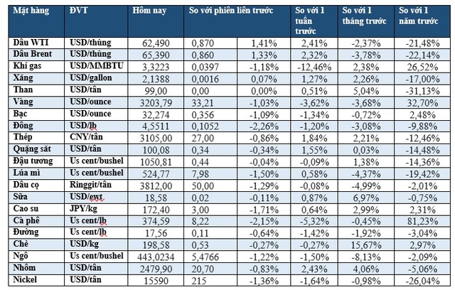 (Nguồn: Trung tâm Thông tin công nghiệp và thương mại, Sở Giao dịch hàng hóa Việt Nam, Tạp chí Doanh nghiệp và Hội nhập) (1 bushel lúa mỳ/đậu tương = 27,2 kg; 1 bushel ngô = 25,4 kg). (USD Cent/lb | 1USD = 100cent | 1Lb ~ 0,45Kg | Đơn vị giao dịch: lot, 1 lot = 10 tấn). (Nguồn: Trung tâm Thông tin công nghiệp và thương mại, Sở Giao dịch hàng hóa Việt Nam, Tạp chí Doanh nghiệp và Hội nhập) (1 bushel lúa mỳ/đậu tương = 27,2 kg; 1 bushel ngô = 25,4 kg). (USD Cent/lb | 1USD = 100cent | 1Lb ~ 0,45Kg | Đơn vị giao dịch: lot, 1 lot = 10 tấn).