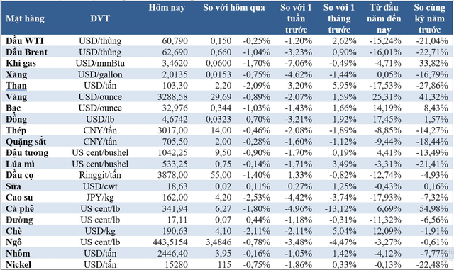 (Nguồn: Trung tâm Thông tin công nghiệp và thương mại, Sở Giao dịch hàng hóa Việt Nam, Tạp chí Doanh nghiệp và Hội nhập) (1 bushel lúa mỳ/đậu tương = 27,2 kg; 1 bushel ngô = 25,4 kg). (USD Cent/lb | 1USD = 100cent | 1Lb ~ 0,45Kg | Đơn vị giao dịch: lot, 1 lot = 10 tấn).
