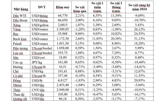 (Nguồn: Trung tâm Thông tin công nghiệp và thương mại, Sở Giao dịch hàng hóa Việt Nam, Tạp chí Doanh nghiệp và Hội nhập) (1 bushel lúa mỳ/đậu tương = 27,2 kg; 1 bushel ngô = 25,4 kg). (USD Cent/lb | 1USD = 100cent | 1Lb ~ 0,45Kg | Đơn vị giao dịch: lot, 1 lot = 10 tấn). (Nguồn: Trung tâm Thông tin công nghiệp và thương mại, Sở Giao dịch hàng hóa Việt Nam, Tạp chí Doanh nghiệp và Hội nhập) (1 bushel lúa mỳ/đậu tương = 27,2 kg; 1 bushel ngô = 25,4 kg). (USD Cent/lb | 1USD = 100cent | 1Lb ~ 0,45Kg | Đơn vị giao dịch: lot, 1 lot = 10 tấn).