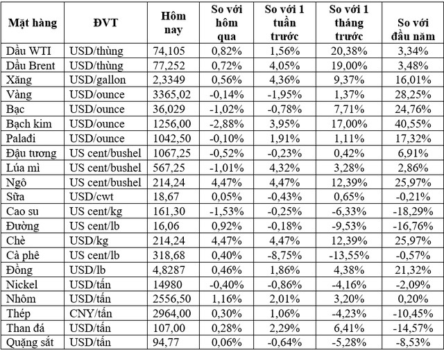 (Nguồn: Trung tâm Thông tin công nghiệp và thương mại, Sở Giao dịch hàng hóa Việt Nam, Tạp chí Doanh nghiệp và Hội nhập) (1 bushel lúa mỳ/đậu tương = 27,2 kg; 1 bushel ngô = 25,4 kg). (USD Cent/lb | 1USD = 100cent | 1Lb ~ 0,45Kg | Đơn vị giao dịch: lot, 1 lot = 10 tấn).