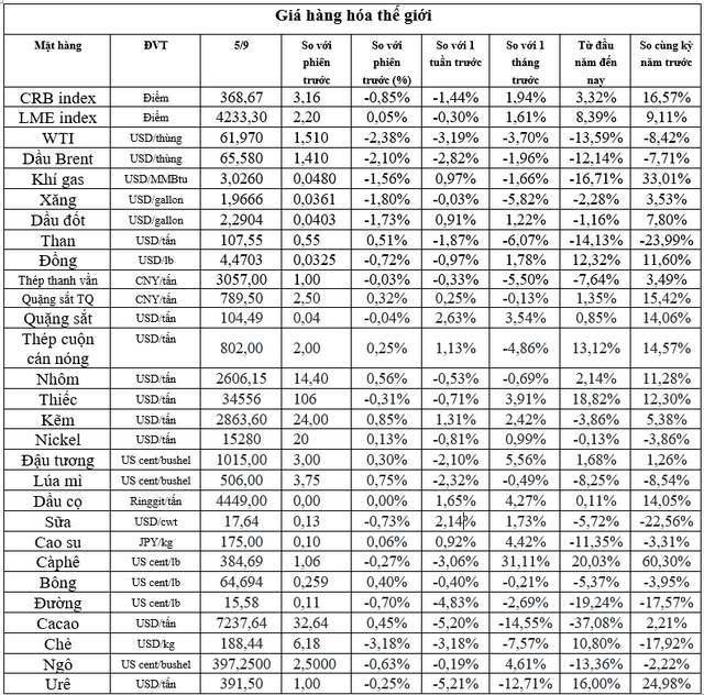 (Nguồn: Sở Giao dịch hàng hóa Việt Nam, Trung tâm Thông tin công nghiệp và thương mại, Thời báo Tài chính Việt Nam, Tạp chí Doanh nghiệp và Hội nhập) (1 bushel lúa mỳ/đậu tương = 27,2 kg; 1 bushel ngô = 25,4 kg). (USD Cent/lb | 1USD = 100cent | 1lb ~ 0,45Kg | Đơn vị giao dịch: lot, 1 lot = 10 tấn). (Nguồn: Sở Giao dịch hàng hóa Việt Nam, Trung tâm Thông tin công nghiệp và thương mại, Thời báo Tài chính Việt Nam, Tạp chí Doanh nghiệp và Hội nhập) (1 bushel lúa mỳ/đậu tương = 27,2 kg; 1 bushel ngô = 25,4 kg). (USD Cent/lb | 1USD = 100cent | 1lb ~ 0,45Kg | Đơn vị giao dịch: lot, 1 lot = 10 tấn).