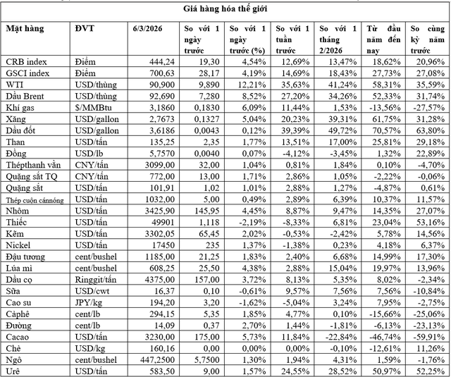 (Nguồn: Sở Giao dịch hàng hóa Việt Nam, Trung tâm Thông tin công nghiệp và thương mại, Thời báo Tài chính Việt Nam, Tạp chí Doanh nghiệp và Hội nhập) (1 bushel lúa mỳ/đậu tương = 27,2 kg; 1 bushel ngô = 25,4 kg). (USD Cent/lb | 1USD = 100cent | 1lb ~ 0,45Kg | Đơn vị giao dịch: lot, 1 lot = 10 tấn).