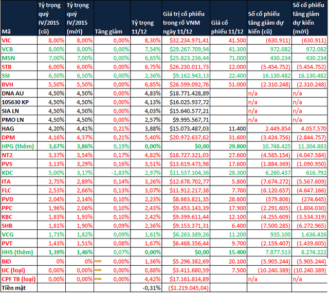 Market Vector ETF bất ngờ giảm tỷ trọng KDC từ 5% xuống 3,17% ảnh 1