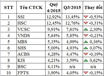 Thị phần môi giới HOSE năm 2015: SSI tiếp tục đứng đầu ảnh 1