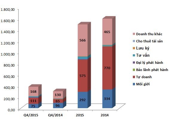  Nhờ bán 10% cổ phần ELC, SSI lãi 200 tỷ quý IV/2015 ảnh 1