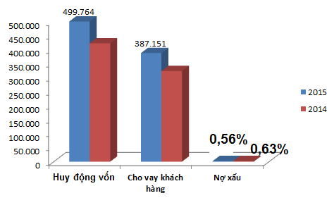 2015, bình quân mỗi tháng Vietcombank chi hơn 24 triệu đồng/người ảnh 2