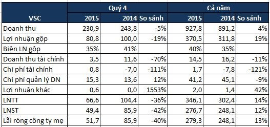 VSC: Quý 4 giảm 40%, lãi cả năm 2015 vẫn vượt 41% kế hoạch ảnh 1