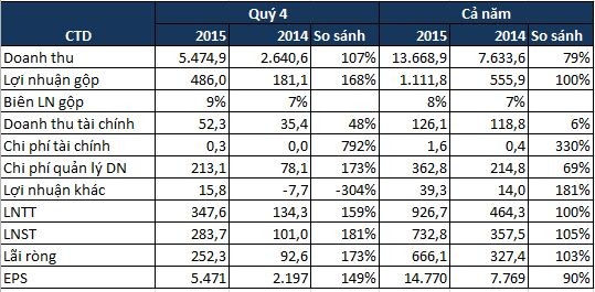 Năm 2015, CTD lãi ròng 666 tỷ đồng, gấp đôi năm trước ảnh 1