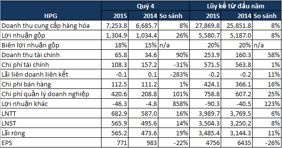Hòa Phát doanh thu gần 1,25 tỷ USD năm 2015, lợi nhuận sau thuế 3.500 tỷ đồng ảnh 1