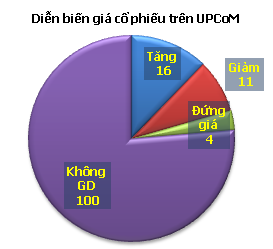 UPCoM-Index chỉ tăng nhẹ sau Tết ảnh 1