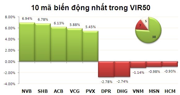 Chiều 2/1/2013: Đồng loạt tăng điểm ảnh 3 Chiều 2/1/2013: Đồng loạt tăng điểm ảnh 3