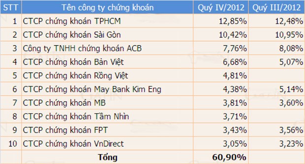 Thị phần môi giới, điểm nổi bất ngờ ảnh 2
