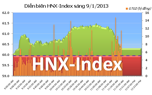 Sáng 9/1: Nhiều thông tin tốt, VN-Index tăng vọt ảnh 2