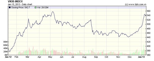 VN30 - 1 năm nhìn lại ảnh 1