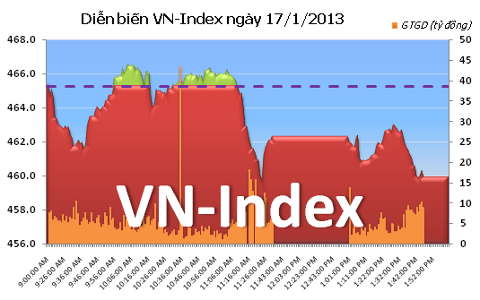 Phiên 17/1: Giảm sâu ảnh 1