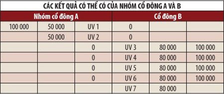Bầu dồn phiếu, có cần đạt tỷ lệ biểu quyết tối thiểu? ảnh 2