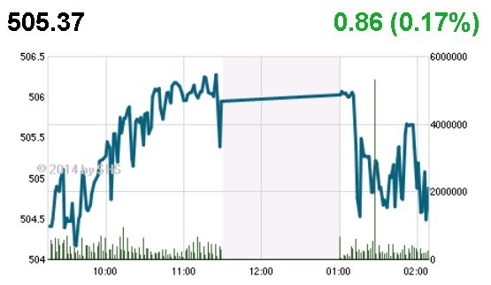 Phiên cuối tuần: Dè dặt tăng điểm  ảnh 1